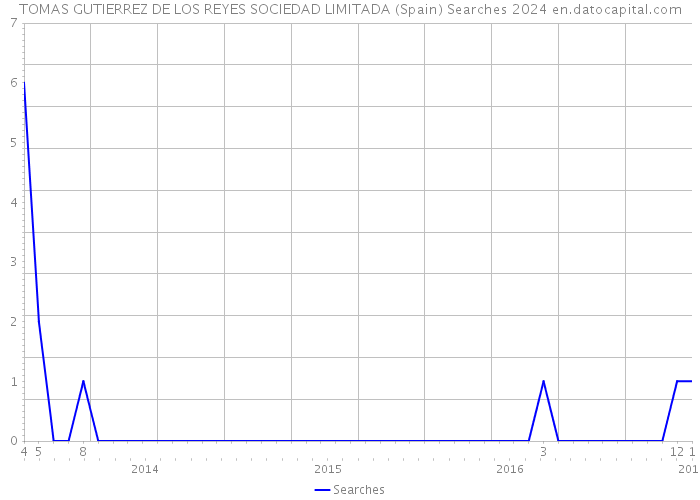 TOMAS GUTIERREZ DE LOS REYES SOCIEDAD LIMITADA (Spain) Searches 2024 