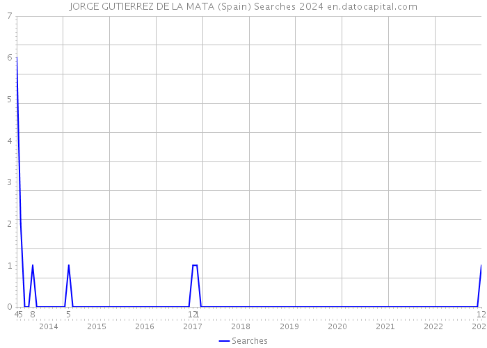 JORGE GUTIERREZ DE LA MATA (Spain) Searches 2024 