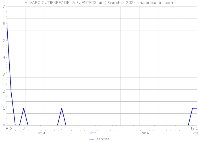 ALVARO GUTIERREZ DE LA FUENTE (Spain) Searches 2024 