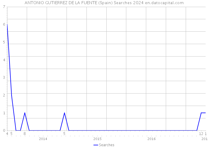 ANTONIO GUTIERREZ DE LA FUENTE (Spain) Searches 2024 