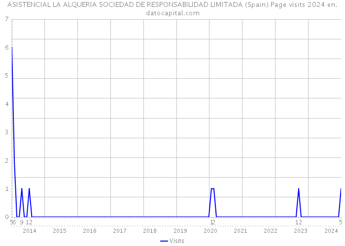 ASISTENCIAL LA ALQUERIA SOCIEDAD DE RESPONSABILIDAD LIMITADA (Spain) Page visits 2024 