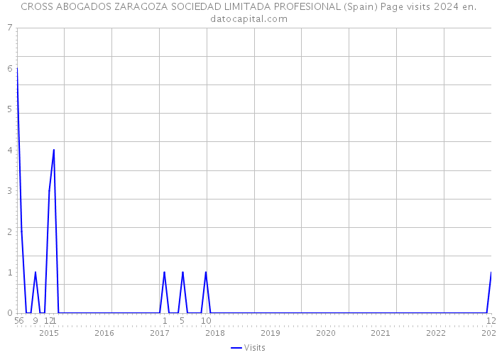 CROSS ABOGADOS ZARAGOZA SOCIEDAD LIMITADA PROFESIONAL (Spain) Page visits 2024 
