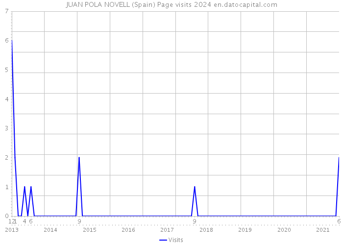 JUAN POLA NOVELL (Spain) Page visits 2024 