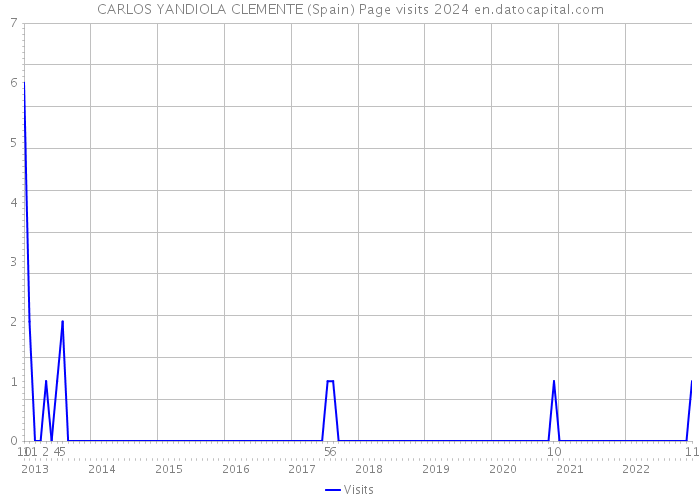 CARLOS YANDIOLA CLEMENTE (Spain) Page visits 2024 