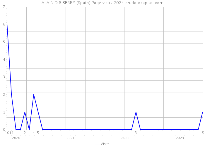 ALAIN DIRIBERRY (Spain) Page visits 2024 