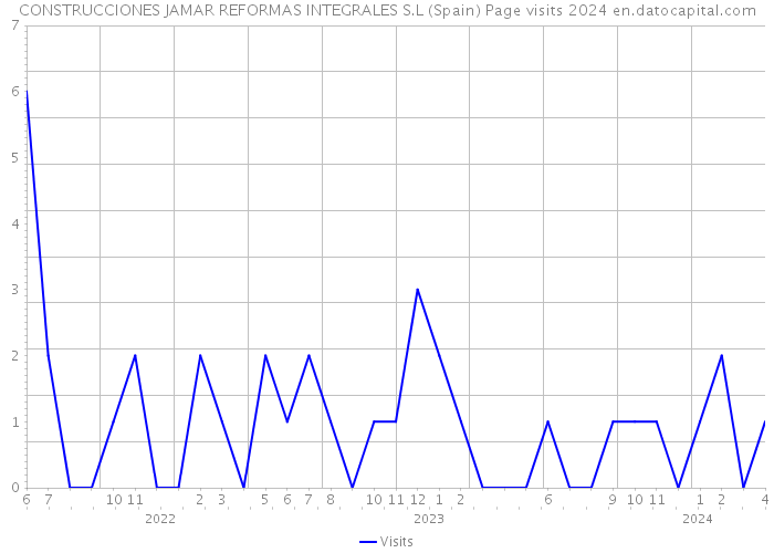 CONSTRUCCIONES JAMAR REFORMAS INTEGRALES S.L (Spain) Page visits 2024 