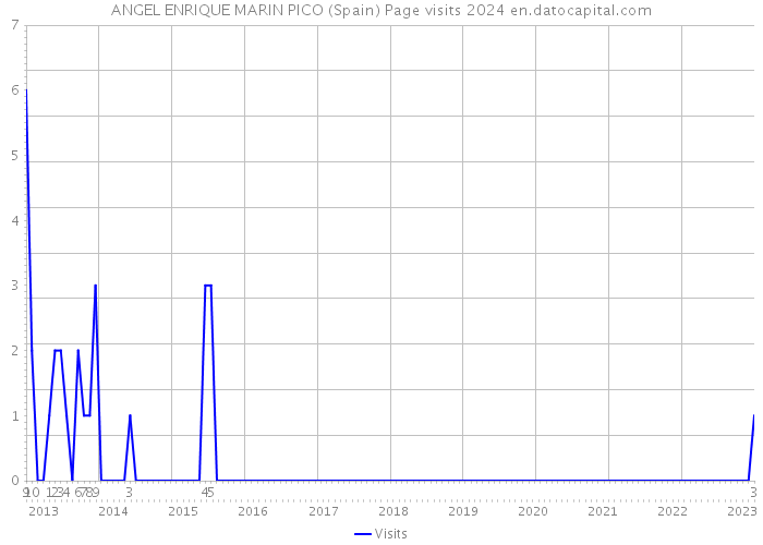 ANGEL ENRIQUE MARIN PICO (Spain) Page visits 2024 