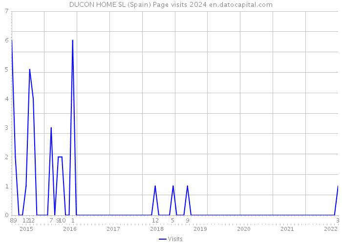 DUCON HOME SL (Spain) Page visits 2024 