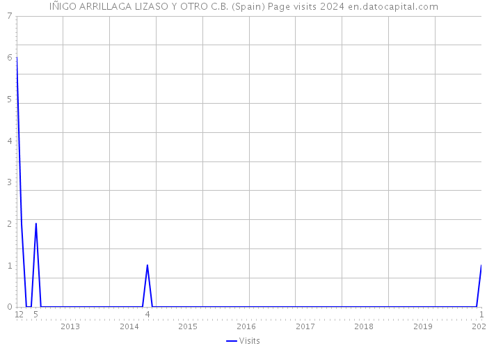 IÑIGO ARRILLAGA LIZASO Y OTRO C.B. (Spain) Page visits 2024 