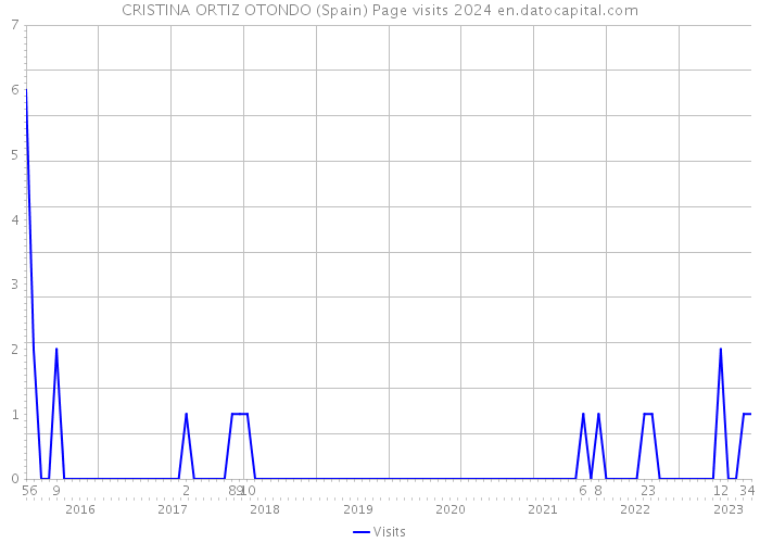 CRISTINA ORTIZ OTONDO (Spain) Page visits 2024 