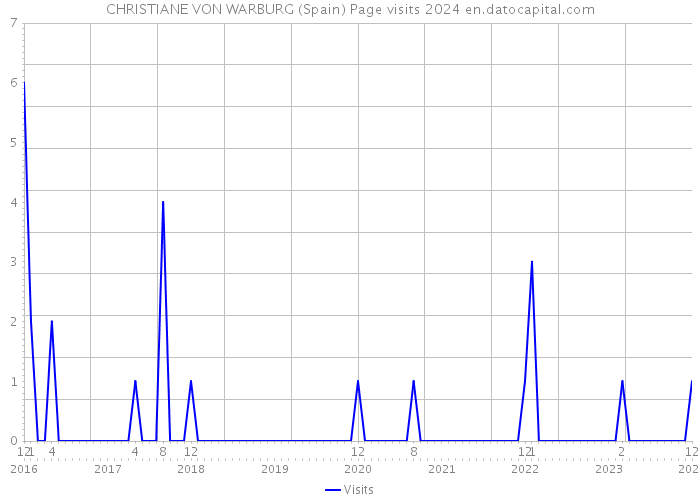 CHRISTIANE VON WARBURG (Spain) Page visits 2024 