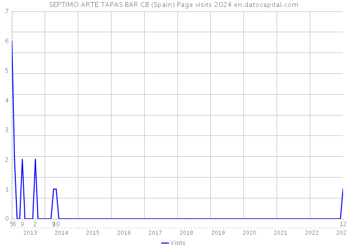 SEPTIMO ARTE TAPAS BAR CB (Spain) Page visits 2024 