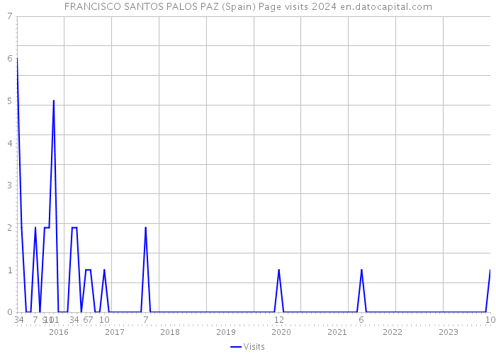 FRANCISCO SANTOS PALOS PAZ (Spain) Page visits 2024 