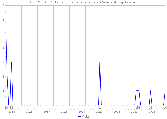 GRUPO FALCON 7, S.L (Spain) Page visits 2024 