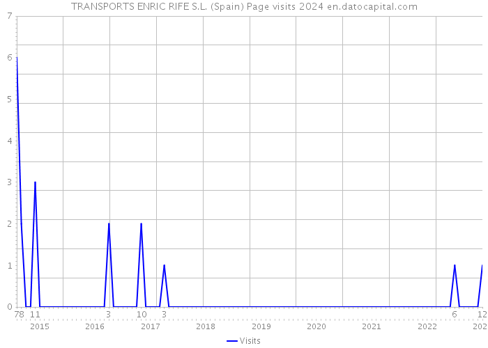 TRANSPORTS ENRIC RIFE S.L. (Spain) Page visits 2024 