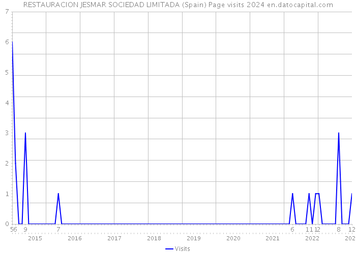 RESTAURACION JESMAR SOCIEDAD LIMITADA (Spain) Page visits 2024 