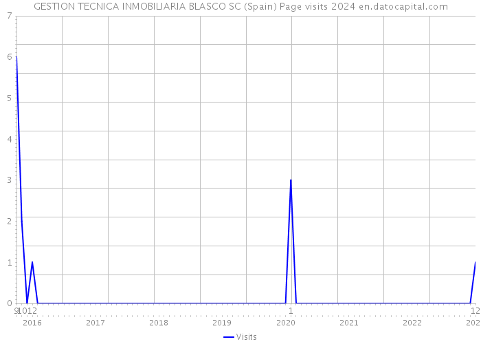 GESTION TECNICA INMOBILIARIA BLASCO SC (Spain) Page visits 2024 