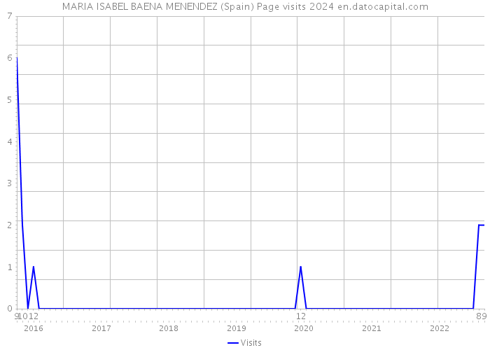 MARIA ISABEL BAENA MENENDEZ (Spain) Page visits 2024 