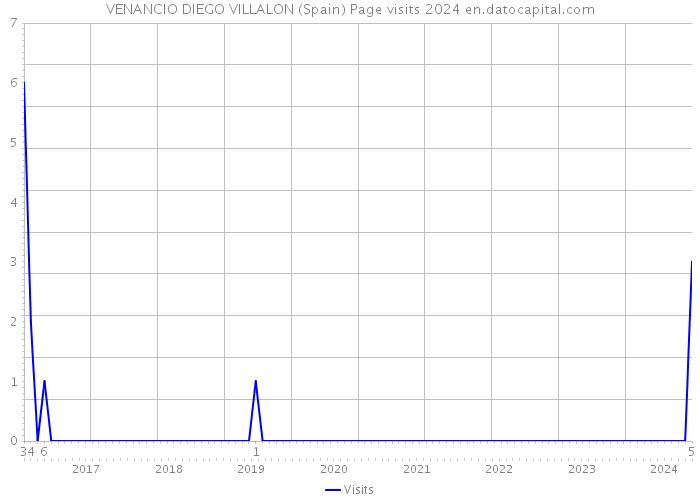 VENANCIO DIEGO VILLALON (Spain) Page visits 2024 