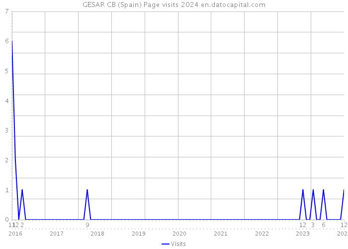 GESAR CB (Spain) Page visits 2024 