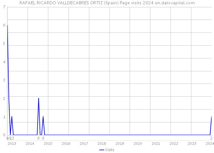 RAFAEL RICARDO VALLDECABRES ORTIZ (Spain) Page visits 2024 
