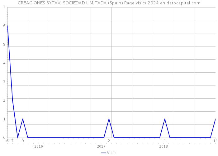 CREACIONES BYTAX, SOCIEDAD LIMITADA (Spain) Page visits 2024 