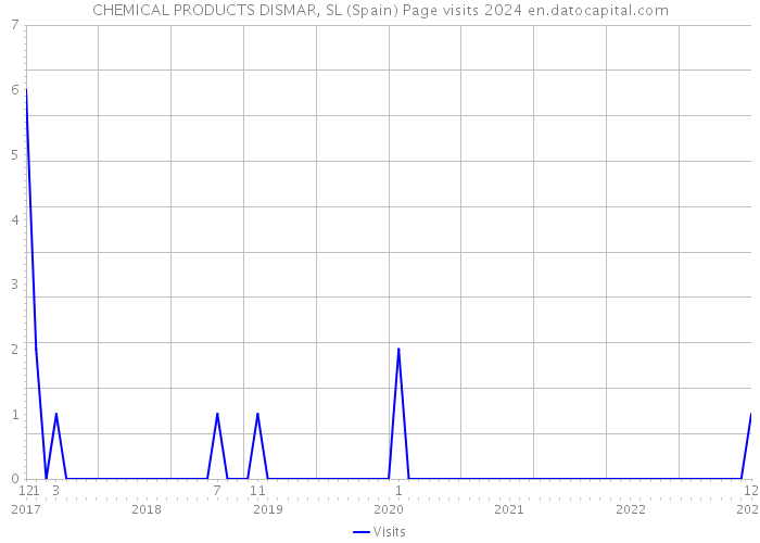 CHEMICAL PRODUCTS DISMAR, SL (Spain) Page visits 2024 