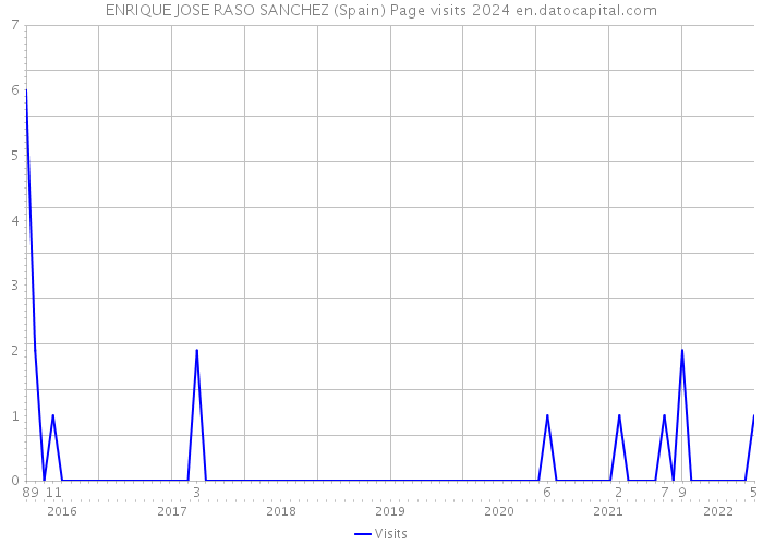 ENRIQUE JOSE RASO SANCHEZ (Spain) Page visits 2024 