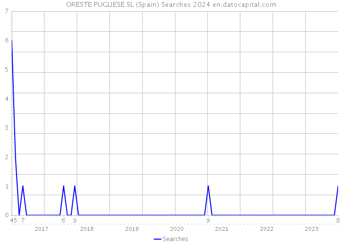 ORESTE PUGLIESE SL (Spain) Searches 2024 