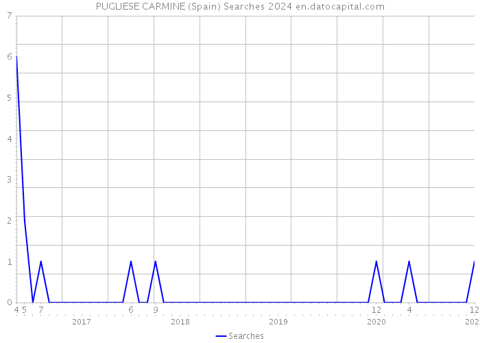 PUGLIESE CARMINE (Spain) Searches 2024 