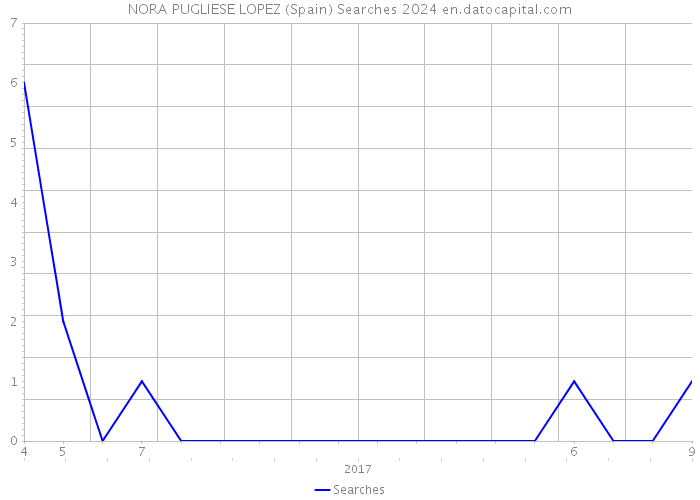 NORA PUGLIESE LOPEZ (Spain) Searches 2024 