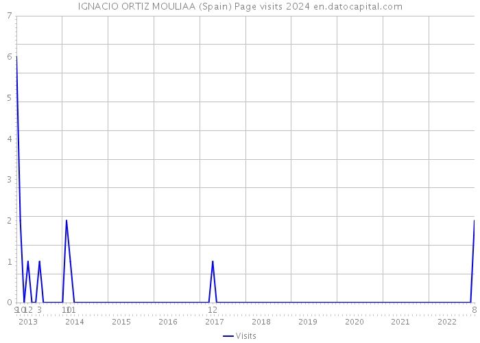 IGNACIO ORTIZ MOULIAA (Spain) Page visits 2024 