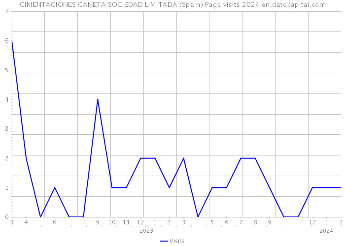 CIMENTACIONES GANETA SOCIEDAD LIMITADA (Spain) Page visits 2024 