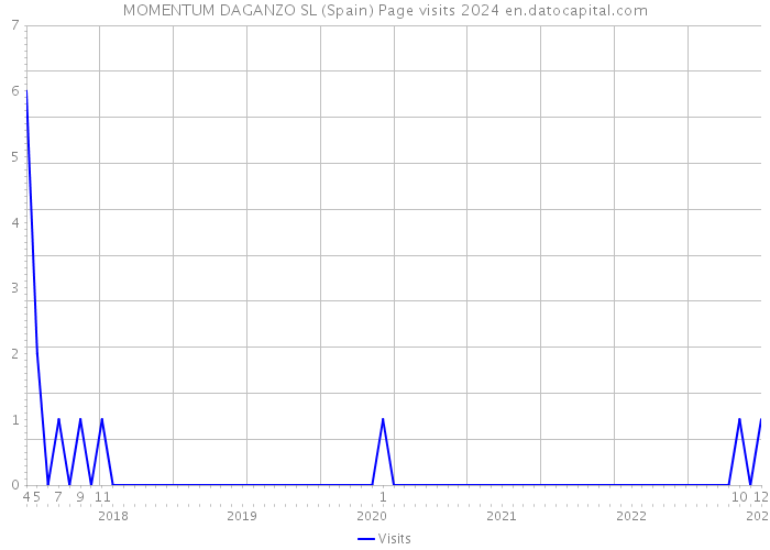 MOMENTUM DAGANZO SL (Spain) Page visits 2024 