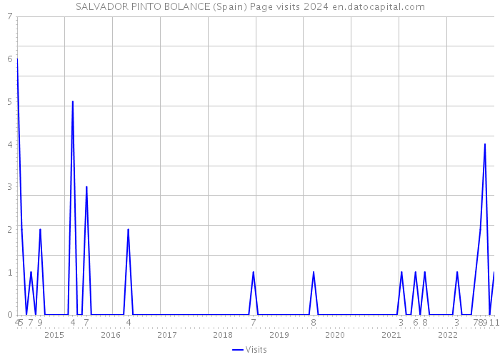 SALVADOR PINTO BOLANCE (Spain) Page visits 2024 