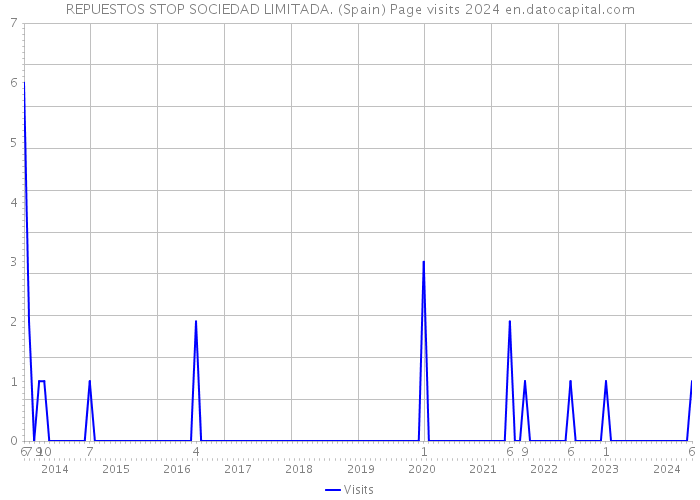 REPUESTOS STOP SOCIEDAD LIMITADA. (Spain) Page visits 2024 