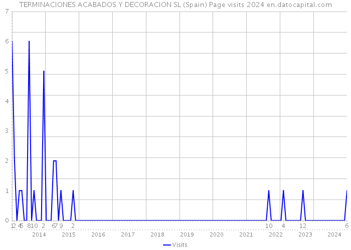 TERMINACIONES ACABADOS Y DECORACION SL (Spain) Page visits 2024 