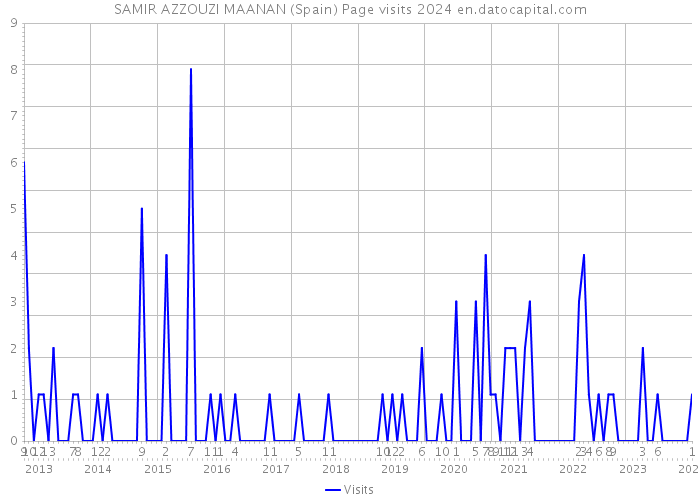 SAMIR AZZOUZI MAANAN (Spain) Page visits 2024 