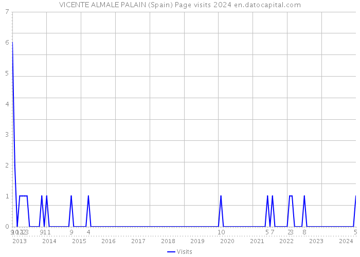 VICENTE ALMALE PALAIN (Spain) Page visits 2024 