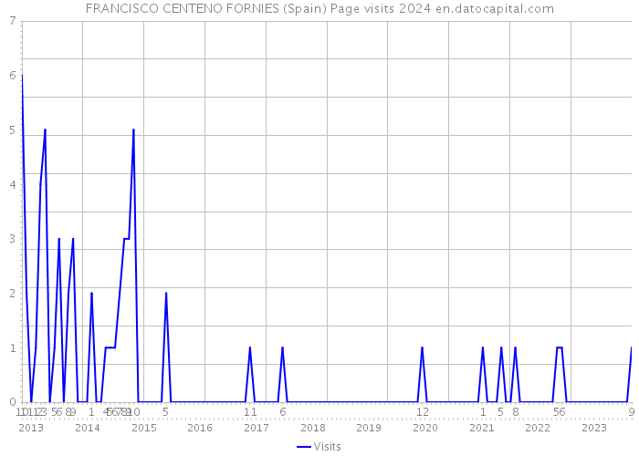 FRANCISCO CENTENO FORNIES (Spain) Page visits 2024 