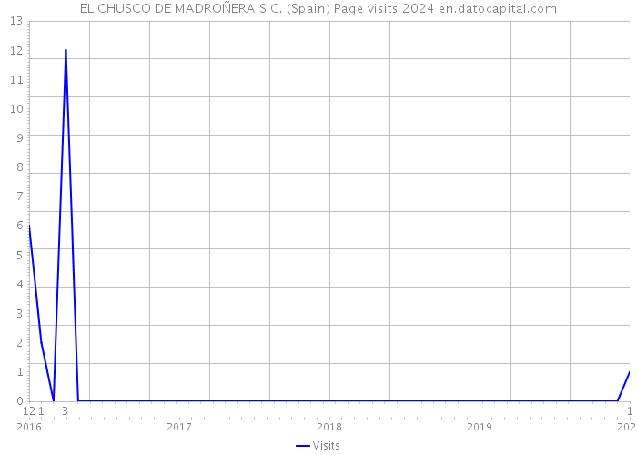 EL CHUSCO DE MADROÑERA S.C. (Spain) Page visits 2024 