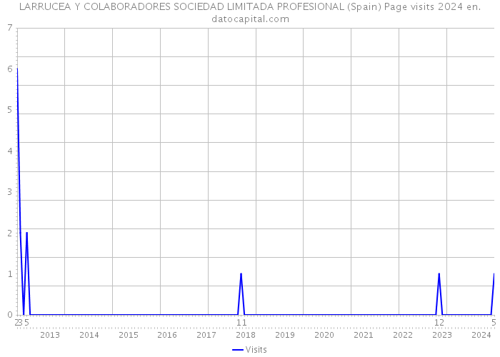 LARRUCEA Y COLABORADORES SOCIEDAD LIMITADA PROFESIONAL (Spain) Page visits 2024 