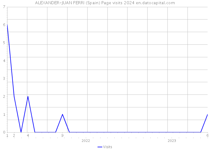 ALEXANDER-JUAN FERRI (Spain) Page visits 2024 