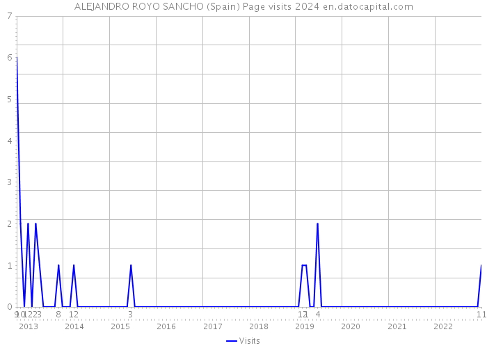 ALEJANDRO ROYO SANCHO (Spain) Page visits 2024 