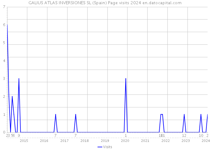 GALIUS ATLAS INVERSIONES SL (Spain) Page visits 2024 