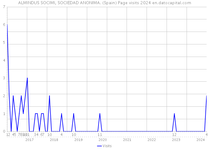 ALMINDUS SOCIMI, SOCIEDAD ANONIMA. (Spain) Page visits 2024 