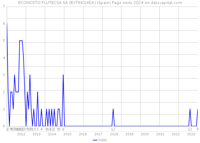 ECONOSTO FLUTECSA SA (EXTINGUIDA) (Spain) Page visits 2024 