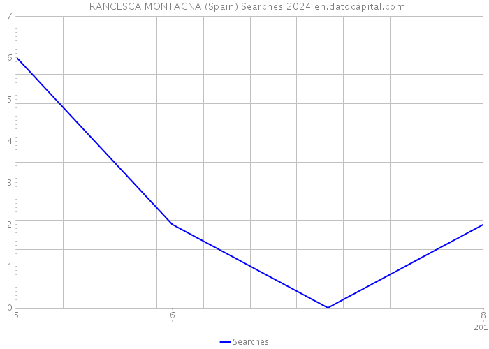 FRANCESCA MONTAGNA (Spain) Searches 2024 