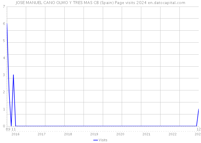 JOSE MANUEL CANO OLMO Y TRES MAS CB (Spain) Page visits 2024 