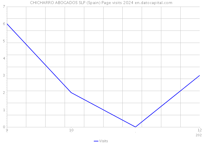 CHICHARRO ABOGADOS SLP (Spain) Page visits 2024 